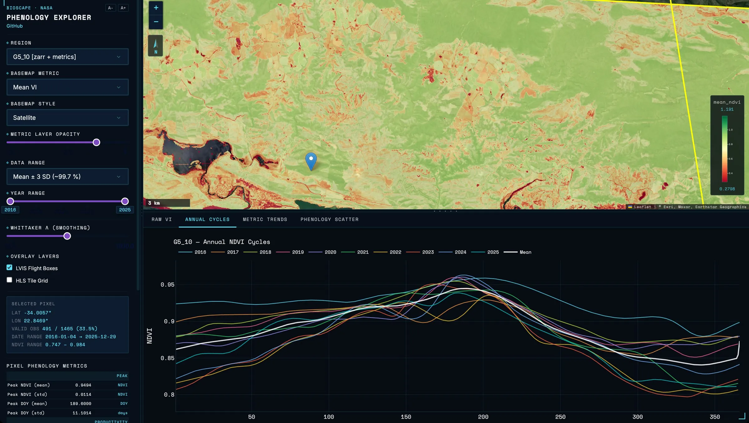 The Annual Cycles tab: each year’s smoothed NDVI curve for one pixel, with the ten-year mean