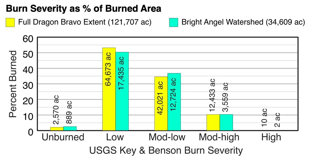 Bar chart comparing burn severity classes for the fire and the Bright Angel watershed