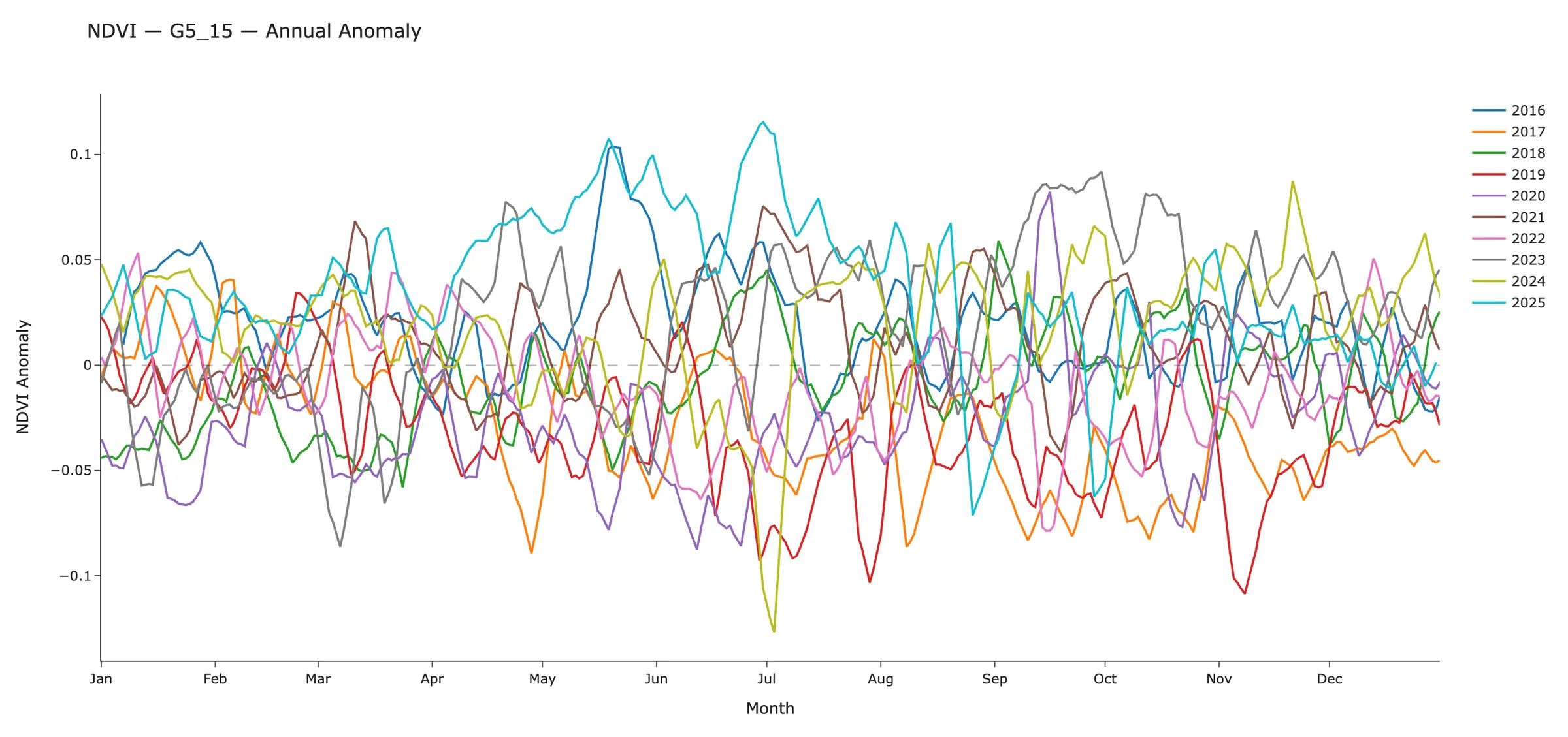 NDVI anomaly by month for each year from 2016 to 2025, varying around zero