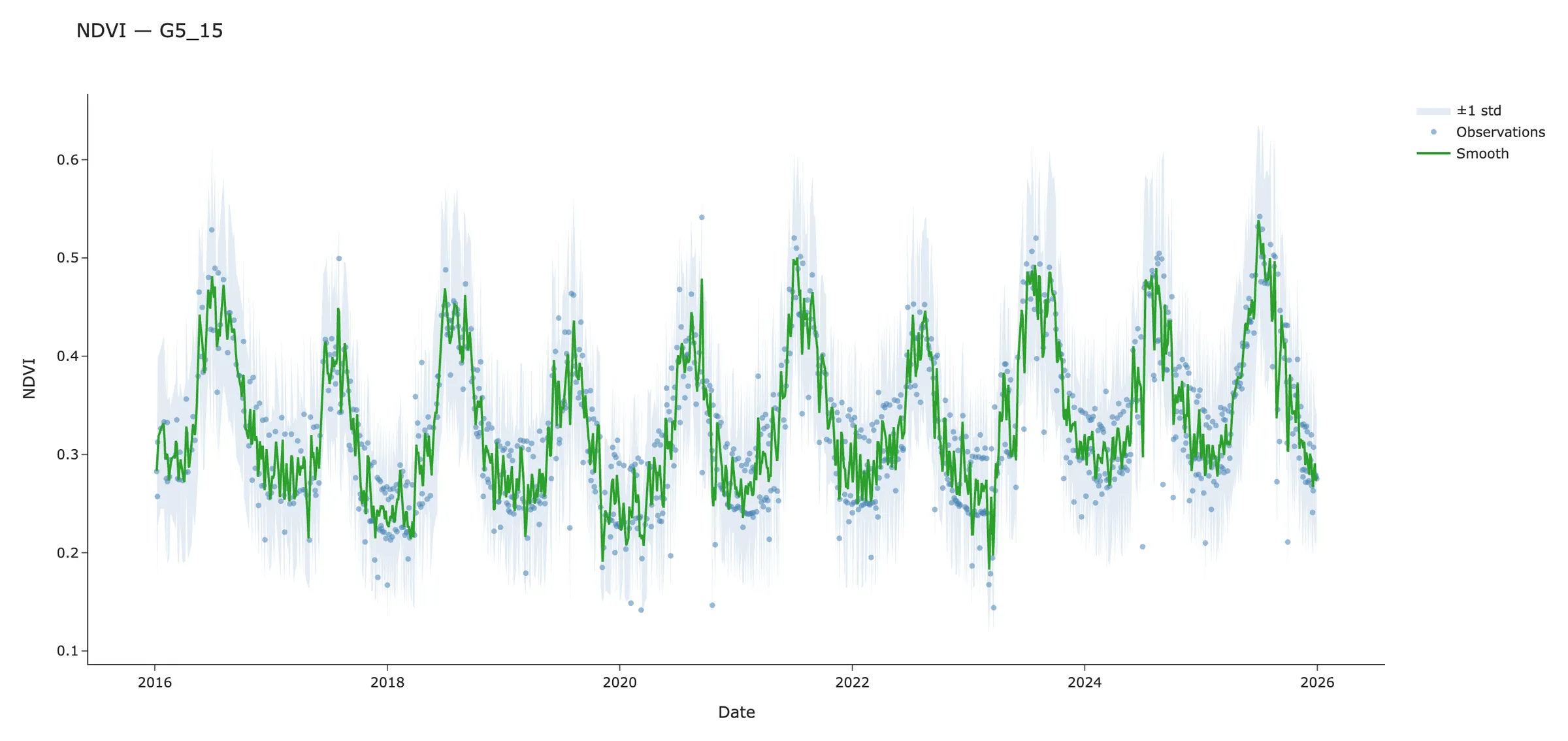 NDVI time series for flight box G5_15 from 2016 to 2025 with observations, a smoothed green curve and a shaded band