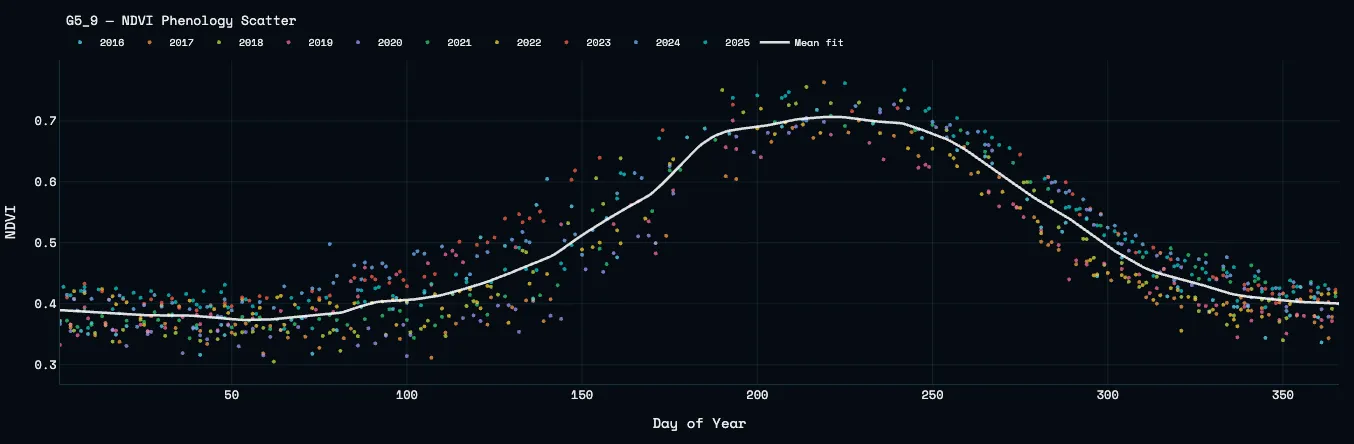 NDVI phenology scatter for one pixel, 2016 to 2025, with the fitted seasonal curve